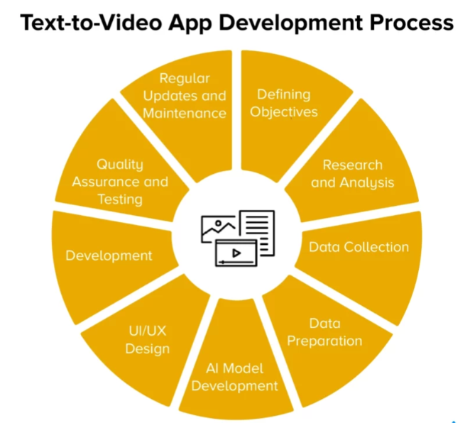 Infographic showing the text-to-video app development process, including steps like defining objectives, research, data handling, AI model development, design, testing, and maintenance.