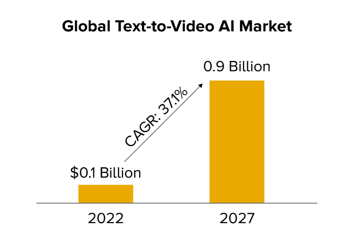 Bar chart showing the global text-to-video AI market growth from $0.1 billion in 2022 to $0.9 billion by 2027, with a CAGR of 37.1%.
