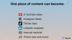 One piece of content can become:
A YouTube video
Instagram Reels
TikTok clips
LinkedIn snippets
Course material
Internal training
Promo ads and more!
With steve ai