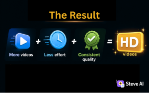 An infographic displaying The Result after using Steve AI gen AI video generation