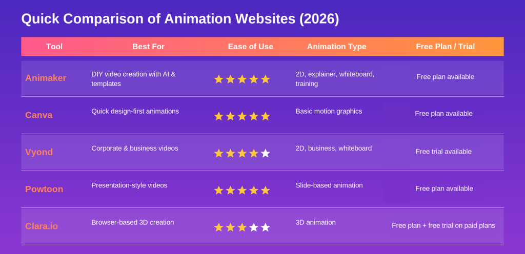Animation Websites 2026 Comparison